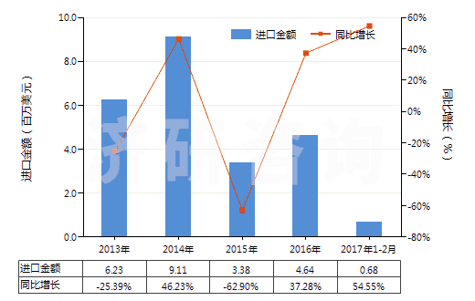 2013-2017年2月中國(guó)其他梯形截面環(huán)形傳動(dòng)帶（180cm＜周長(zhǎng)≤240cm）(HS40103400)進(jìn)口總額及增速統(tǒng)計(jì)